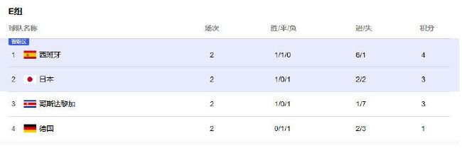 欧冠-曼城3-2红星6战全胜收官 汉密尔顿首秀破门北京时间12月14日01:45，欧冠小组赛第六轮曼城挑战贝尔格莱德红星的比赛，上半场努内斯助攻20岁小将汉密尔顿爆射破门，半场结束，曼城客场1-0贝尔格莱德红星。